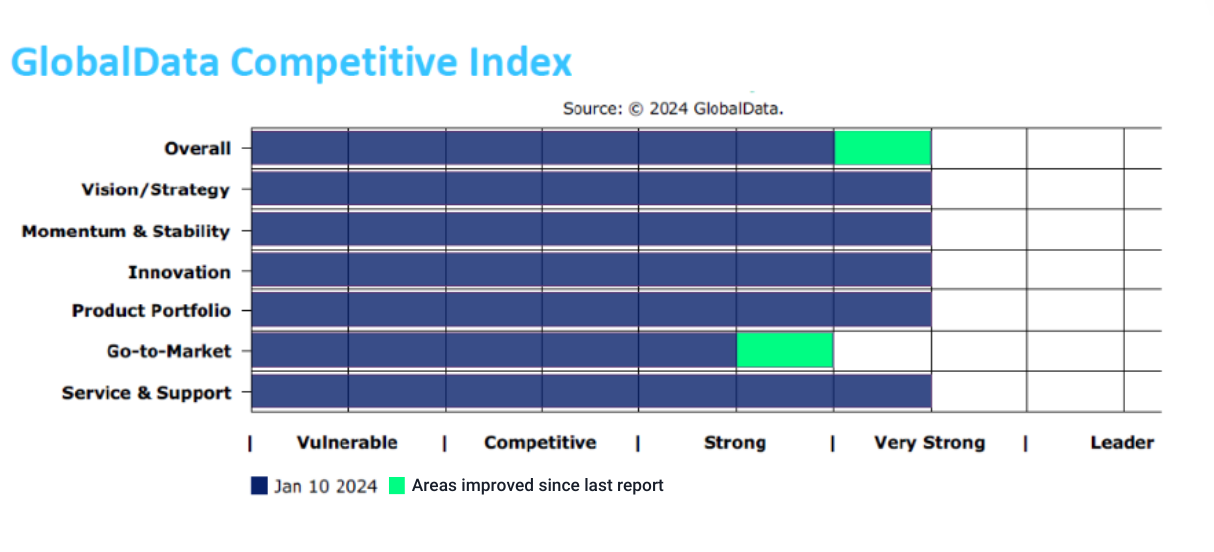 Global Data Competitive Index - 2024 January - FreeMove