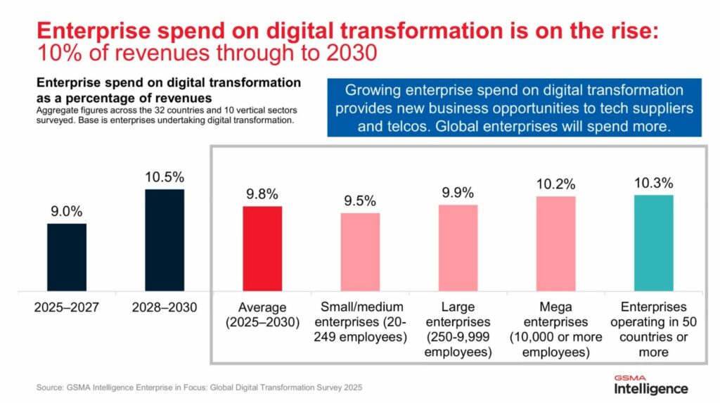 Enterprise Digital Transformation in Numbers 